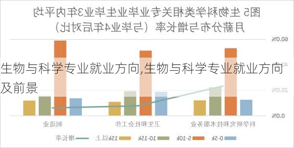 生物与科学专业就业方向,生物与科学专业就业方向及前景