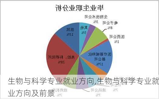 生物与科学专业就业方向,生物与科学专业就业方向及前景