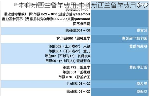 本科新西兰留学费用,本科新西兰留学费用多少