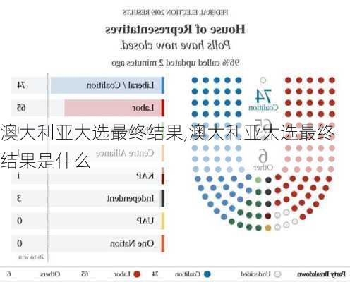 澳大利亚大选最终结果,澳大利亚大选最终结果是什么