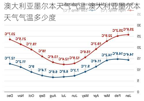 澳大利亚墨尔本天气气温,澳大利亚墨尔本天气气温多少度