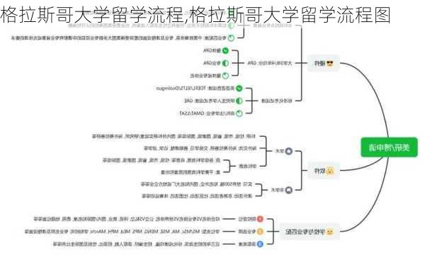 格拉斯哥大学留学流程,格拉斯哥大学留学流程图