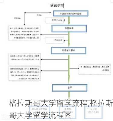 格拉斯哥大学留学流程,格拉斯哥大学留学流程图