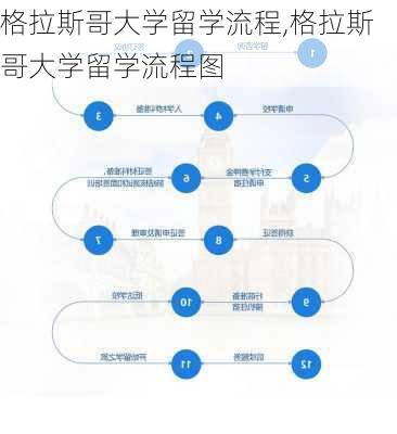 格拉斯哥大学留学流程,格拉斯哥大学留学流程图