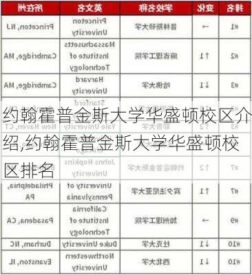 约翰霍普金斯大学华盛顿校区介绍,约翰霍普金斯大学华盛顿校区排名