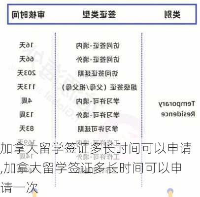 加拿大留学签证多长时间可以申请,加拿大留学签证多长时间可以申请一次