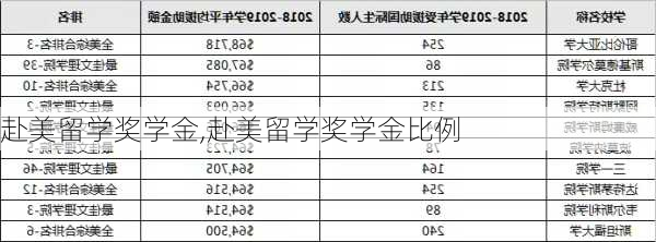 赴美留学奖学金,赴美留学奖学金比例