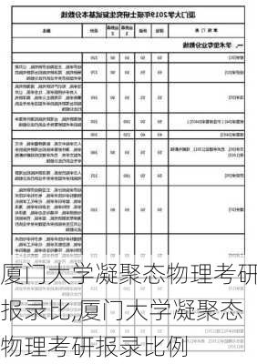 厦门大学凝聚态物理考研报录比,厦门大学凝聚态物理考研报录比例