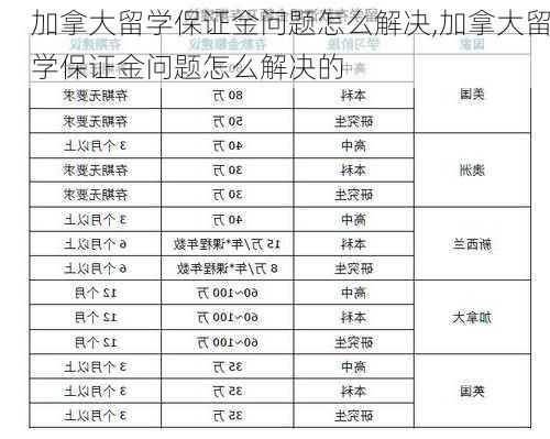 加拿大留学保证金问题怎么解决,加拿大留学保证金问题怎么解决的