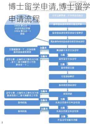 博士留学申请,博士留学申请流程