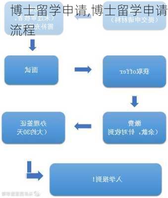 博士留学申请,博士留学申请流程