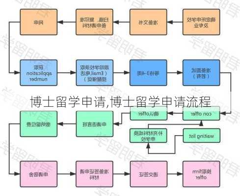 博士留学申请,博士留学申请流程