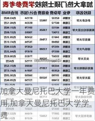 加拿大曼尼托巴大学一年费用,加拿大曼尼托巴大学学费