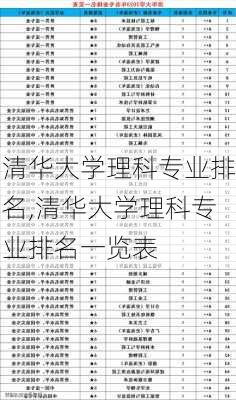 清华大学理科专业排名,清华大学理科专业排名一览表