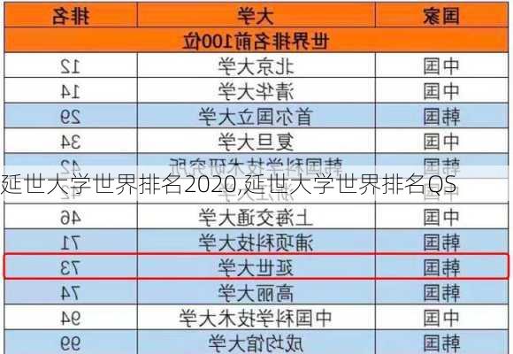 延世大学世界排名2020,延世大学世界排名QS