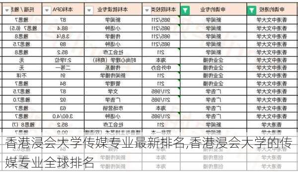 香港浸会大学传媒专业最新排名,香港浸会大学的传媒专业全球排名