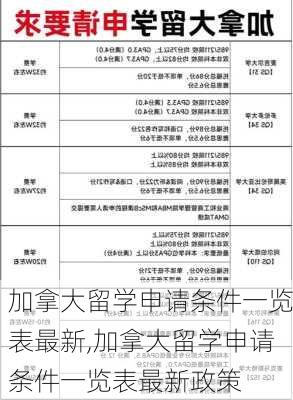 加拿大留学申请条件一览表最新,加拿大留学申请条件一览表最新政策