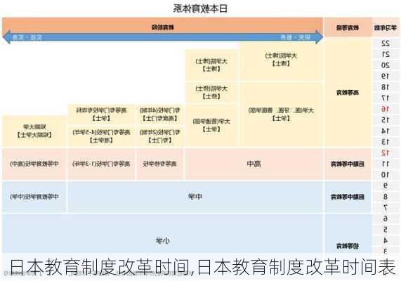 日本教育制度改革时间,日本教育制度改革时间表