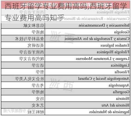 西班牙留学专业费用高吗,西班牙留学专业费用高吗知乎