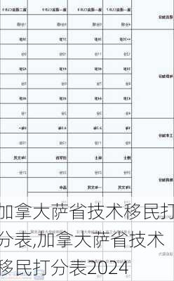 加拿大萨省技术移民打分表,加拿大萨省技术移民打分表2024