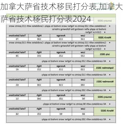 加拿大萨省技术移民打分表,加拿大萨省技术移民打分表2024