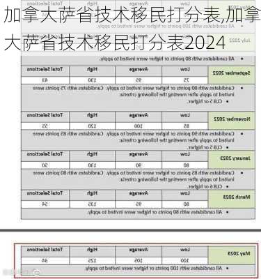 加拿大萨省技术移民打分表,加拿大萨省技术移民打分表2024