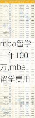 mba留学一年100万,mba留学费用