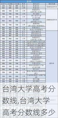 台湾大学高考分数线,台湾大学高考分数线多少