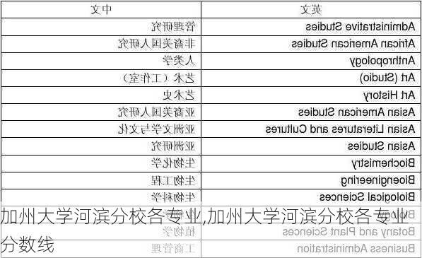 加州大学河滨分校各专业,加州大学河滨分校各专业分数线