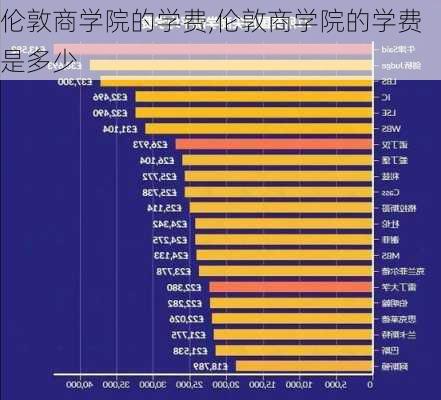 伦敦商学院的学费,伦敦商学院的学费是多少