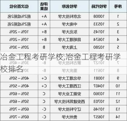 冶金工程考研学校,冶金工程考研学校排名