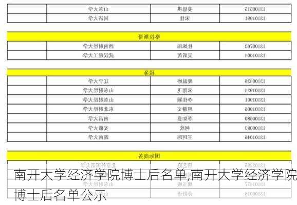 南开大学经济学院博士后名单,南开大学经济学院博士后名单公示