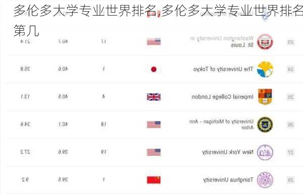 多伦多大学专业世界排名,多伦多大学专业世界排名第几