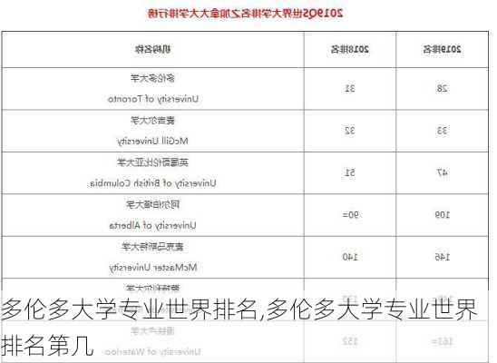 多伦多大学专业世界排名,多伦多大学专业世界排名第几