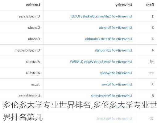 多伦多大学专业世界排名,多伦多大学专业世界排名第几