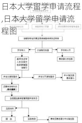 日本大学留学申请流程,日本大学留学申请流程图