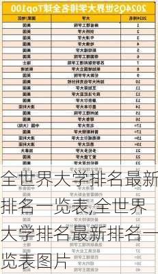 全世界大学排名最新排名一览表,全世界大学排名最新排名一览表图片