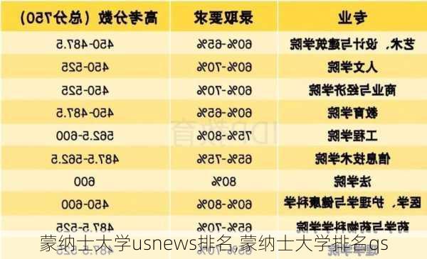 蒙纳士大学usnews排名,蒙纳士大学排名qs