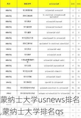 蒙纳士大学usnews排名,蒙纳士大学排名qs