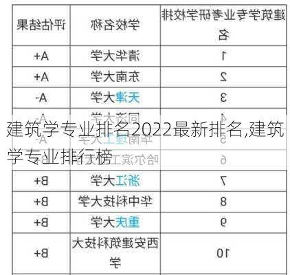 建筑学专业排名2022最新排名,建筑学专业排行榜