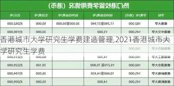 香港城市大学研究生学费建造管理,2021香港城市大学研究生学费