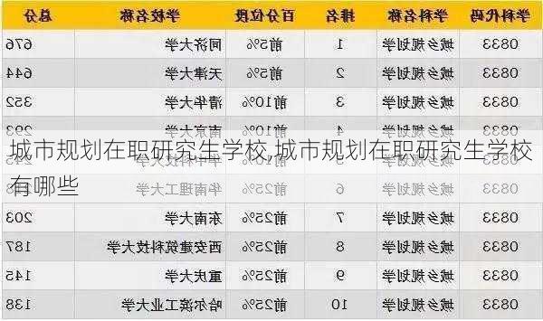 城市规划在职研究生学校,城市规划在职研究生学校有哪些