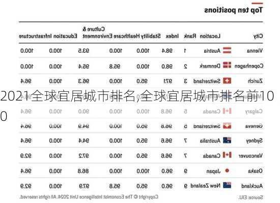 2021全球宜居城市排名,全球宜居城市排名前100