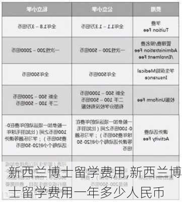 新西兰博士留学费用,新西兰博士留学费用一年多少人民币