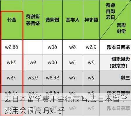 去日本留学费用会很高吗,去日本留学费用会很高吗知乎