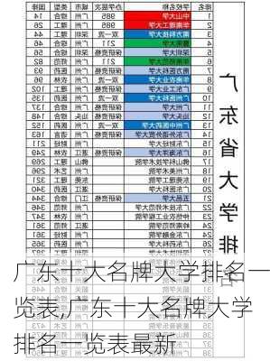 广东十大名牌大学排名一览表,广东十大名牌大学排名一览表最新