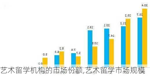 艺术留学机构的市场份额,艺术留学市场规模