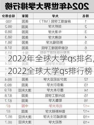 2022年全球大学qs排名,2022全球大学qs排行榜