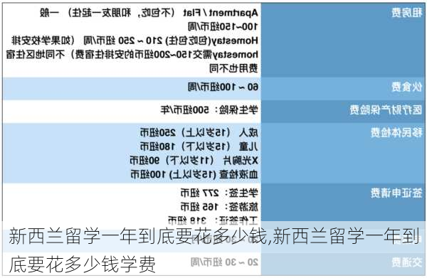 新西兰留学一年到底要花多少钱,新西兰留学一年到底要花多少钱学费