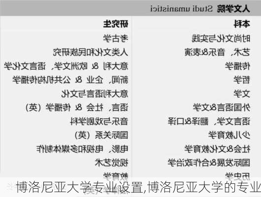 博洛尼亚大学专业设置,博洛尼亚大学的专业